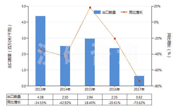 2013-2017年中國染色的醋酸長絲機(jī)織物(按重量計醋酸纖維長絲、扁條或類似品含量≥85%)(HS54082220)出口量及增速統(tǒng)計